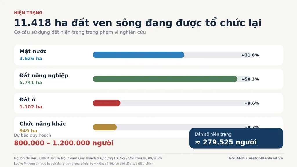 Cơ cấu sử dụng đất hiện trạng khu vực quy hoạch sông Hồng