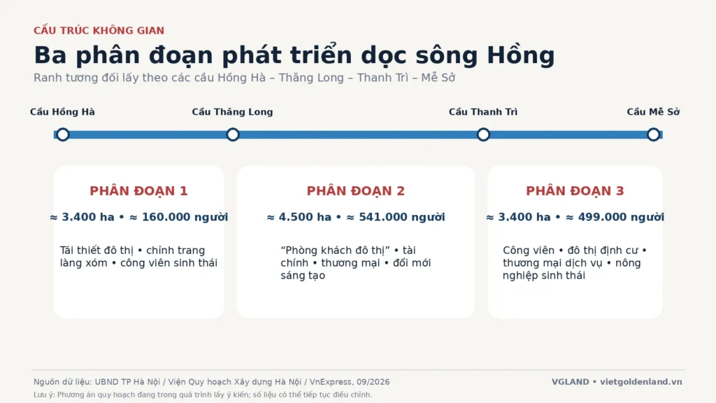 Ba phân đoạn quy hoạch đô thị sông Hồng từ Hồng Hà đến Mễ Sở