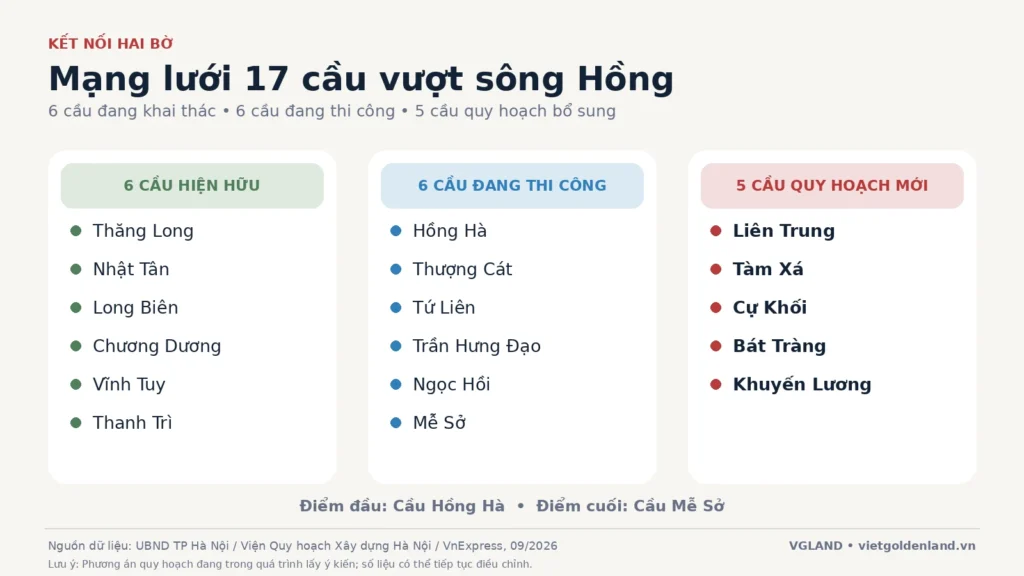 Danh sách 17 cầu vượt sông Hồng trong phạm vi trục cảnh quan