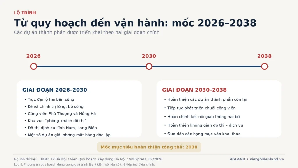 Lộ trình triển khai quy hoạch sông Hồng giai đoạn 2026 đến 2038