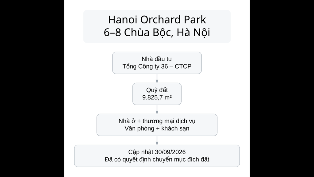 Hanoi Orchard Park tại 6-8 Chùa Bộc Hà Nội